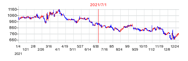 2021年7月1日 16:00前後のの株価チャート